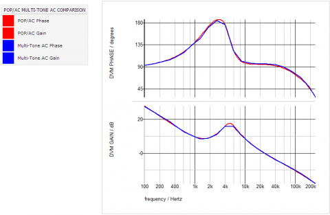 Multi-Tone-AC vs. POP Analysis Results: Digital Control